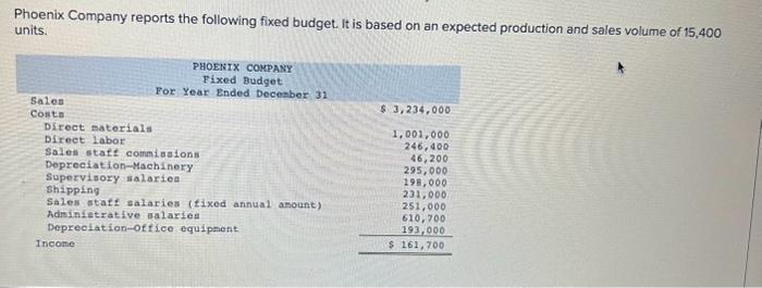 Phoenix Company reports the following fixed budget. It is based on an expected production and sales volume of 15,400 units.