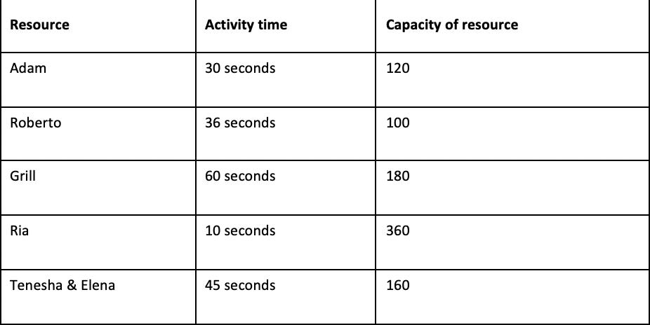 Resource Activity time Capacity of resource Adam 30 seconds 120 Roberto 36 seconds 100 Grill 60 seconds 180 Ria 10 seconds 36