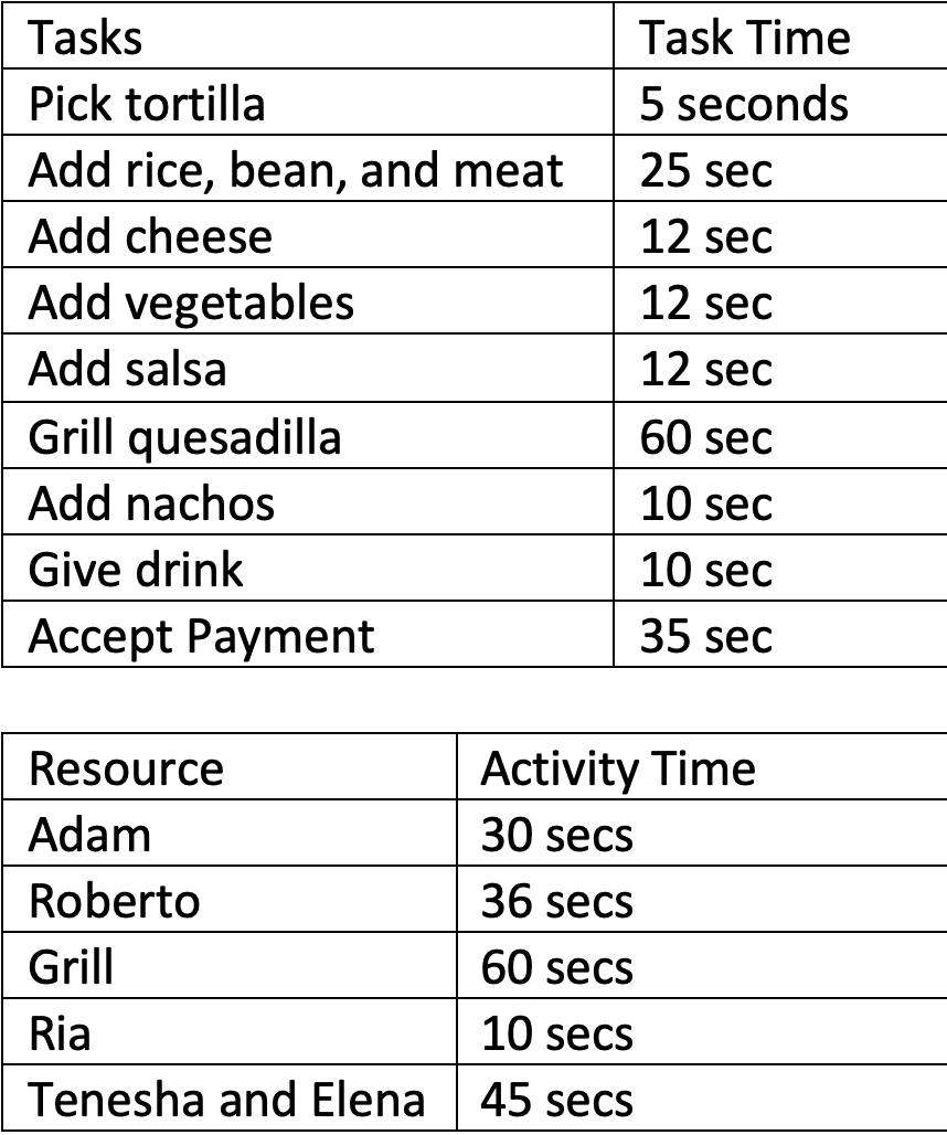 Task Time 5 seconds 25 sec 12 sec Tasks Pick tortilla Add rice, bean, and meat Add cheese Add vegetables Add salsa Grill ques