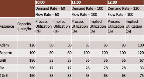 10:00 11:00 12:00 Demand Rate = 60 Demand Rate = 100 Demand Rate = 120 Flow Rate = 60 Flow Rate = 100 Flow Rate = 100 Process