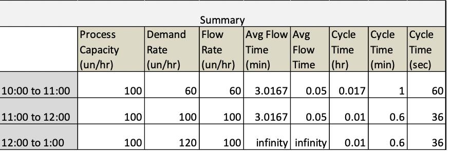 Process Capacity (un/hr) Demand Rate (un/hr) Summary Flow Avg Flow Avg Rate Time Flow |(un/hr) (min) Time Cycle Cycle Cycle T