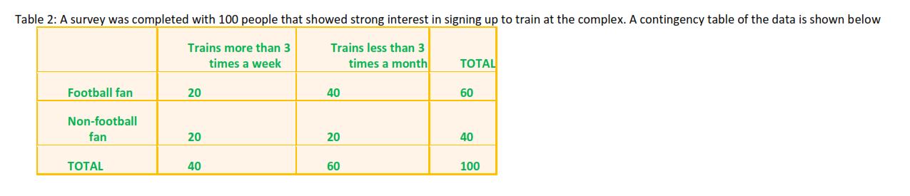 Table 2: A survey was completed with 100 people that showed strong interest in signing up to train at the complex. A continge