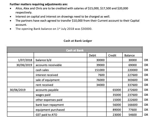 Further matters requiring adjustments are: Alice, Alex and Chris are to be credited with salaries of $15,000, $17,500 and $20