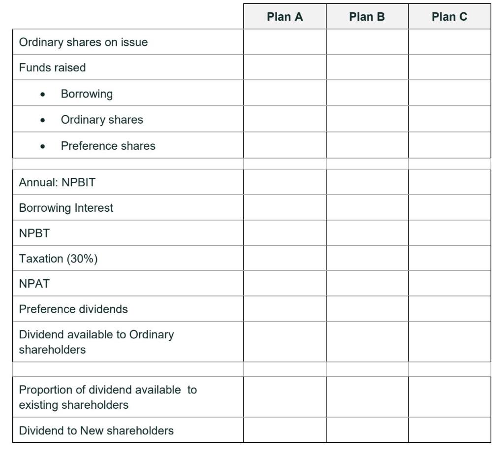 Plan A Plan B Plan C Ordinary shares on issue Funds raised .Borrowing Ordinary shares .Preference shares Annual: NPBIT Borr