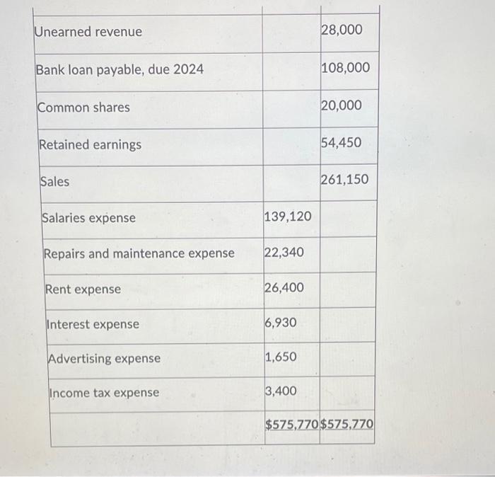 Unearned revenue 28,000 Bank loan payable, due 2024 108,000 Common shares 20,000 Retained earnings 54,450 Sales 261,150 Salar