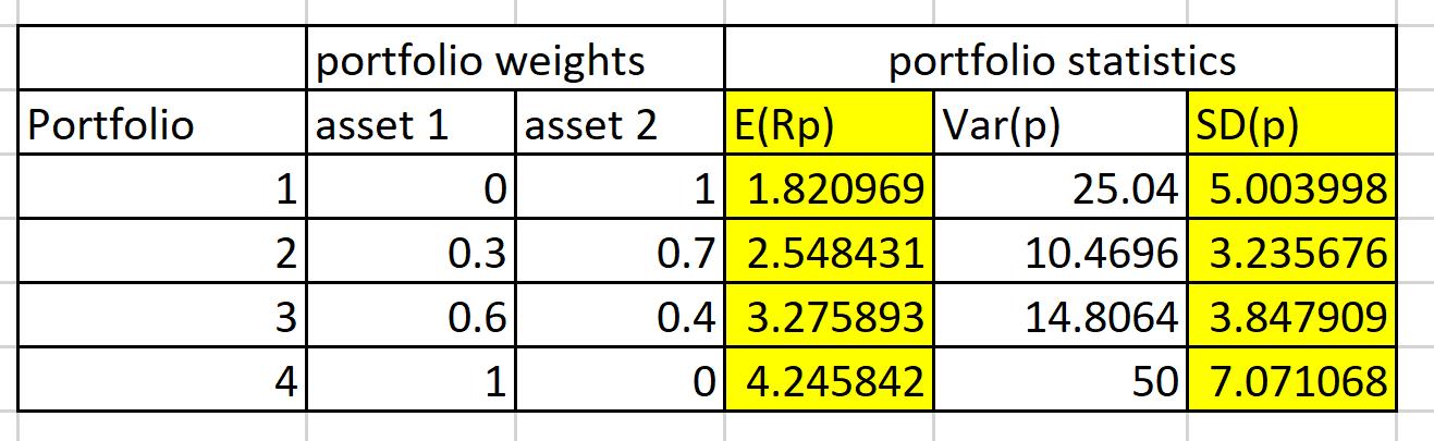 Portfolio portfolio weights portfolio statistics asset 1 asset 2 E(Rp) Var(p) SD(p) 10 1) 1.820969 25.04 5.003998 20.3 0.7