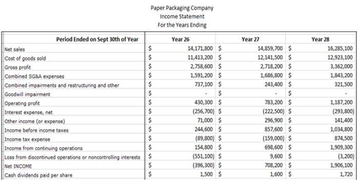 Paper Packaging Company Income Statement For the Years Ending