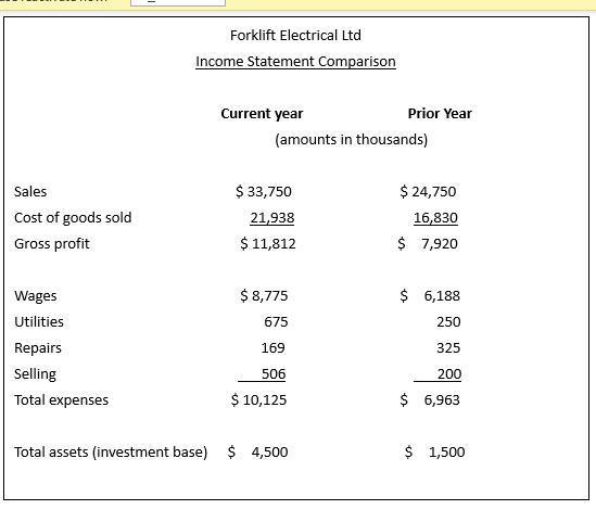Forklift Electrical Ltd Income Statement Comparison Current year Prior Year (amounts in thousands) Sales $ 33,750 $ 24,750 Co