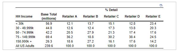 \begin{tabular}{lcccccc} \hline & & & & \( \% \) Detail \\ HH Income & Base Total (millions) & Retailer A & Retailer B & Reta