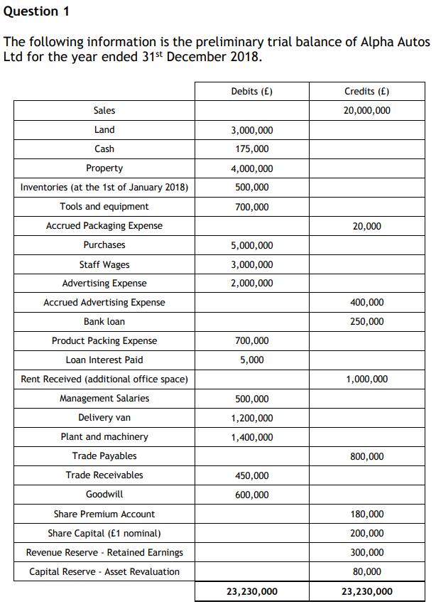 The following information is the preliminary trial balance of Alpha Autos Ltd for the year ended ( 31^{text {st }} ) Decem