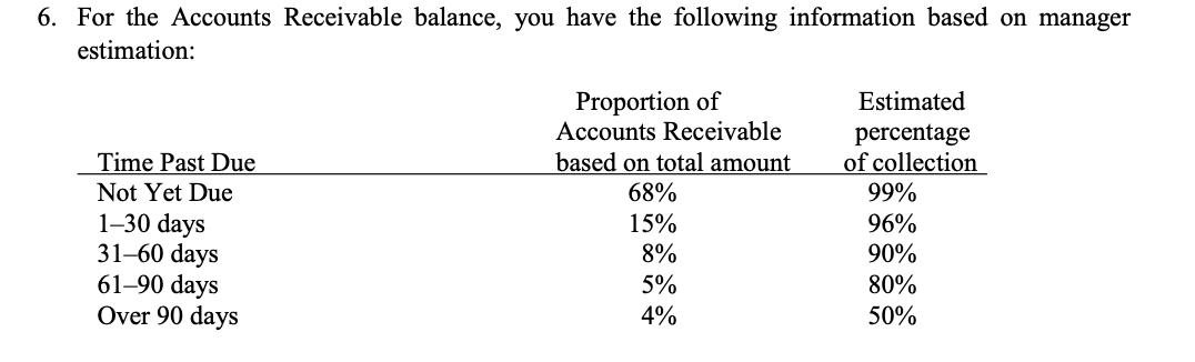 6. For the Accounts Receivable balance, you have the following information based on manager estimation: Proportion of Account