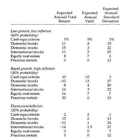 Low growth, low inflation (60% probability) ( begin{array}{lrlr}text { Cash equivalents } & 5 % & 5 % & 3 %  text {