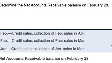 Determine the Net Accounts Receivable balance on February 28. Feb. -Credit sales, collection of Feb. sales in Apr. Feb.-Credi