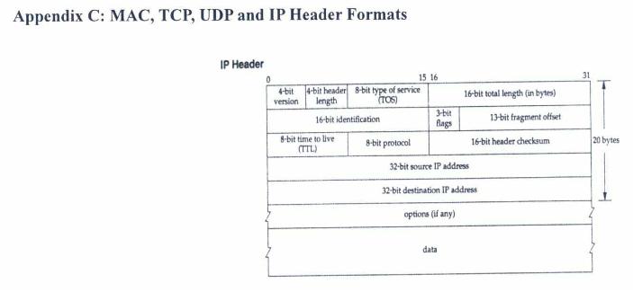 Appendix C: MAC, TCP, UDP and IP Header Formats IP Header 31 20 bytes 15 16 4-bit 4-bit header 8-bit type of service version