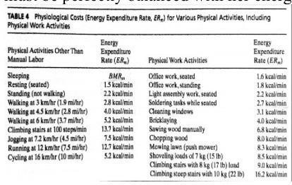 TABLE4 Physiological Costs (Energy Expenditure Rate, ER) for Various Physical Activities, including Physical Work Activities