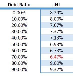 \begin{tabular}{c|c} Debt Ratio & JNJ \\ \hline \( 0.00 \% \) & \( 8.29 \% \) \\ \( 10.00 \% \) & \( 8.00 \% \) \\ \( 20.00
