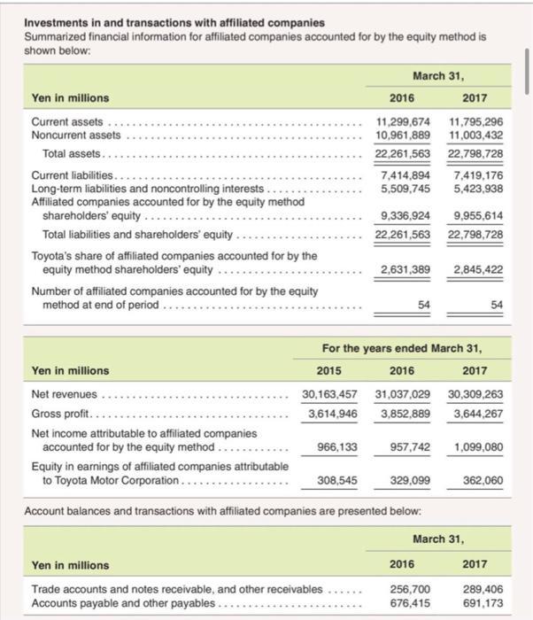 Investments in and transactions with affiliated companies Summarized financial information for affiliated companies accounted