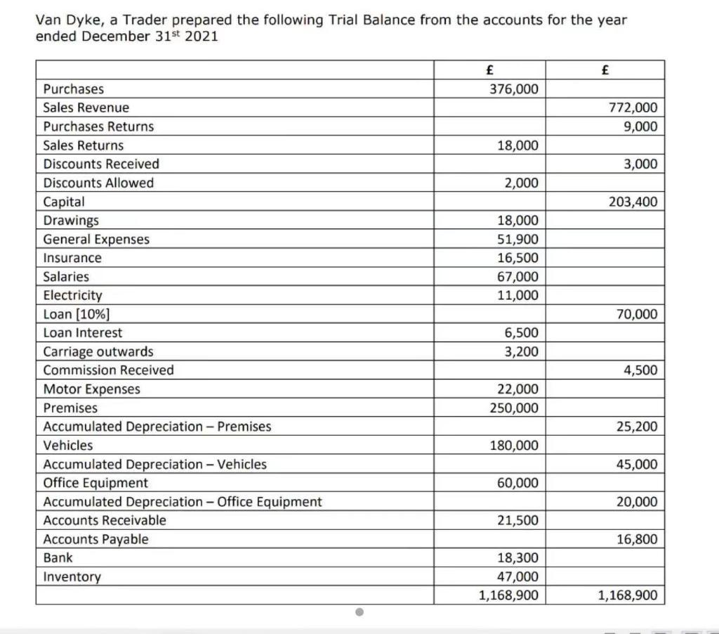 Van Dyke, a Trader prepared the following Trial Balance from the accounts for the year ended December ( 31^{text {st }} 202