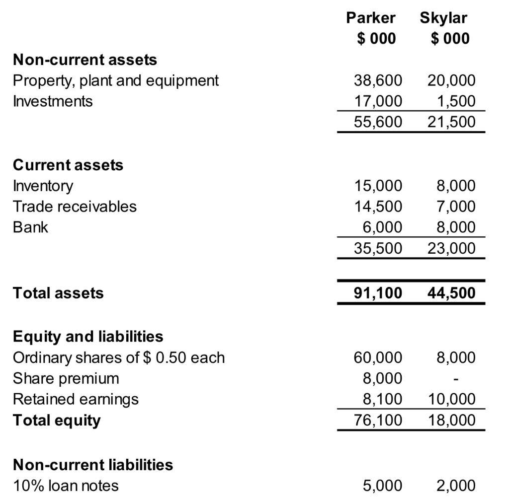 Parker $ 000 Skylar $ 000 Non-current assets Property, plant and equipment Investments 38,600 17,000 55,600 20,000 1,500 21,5