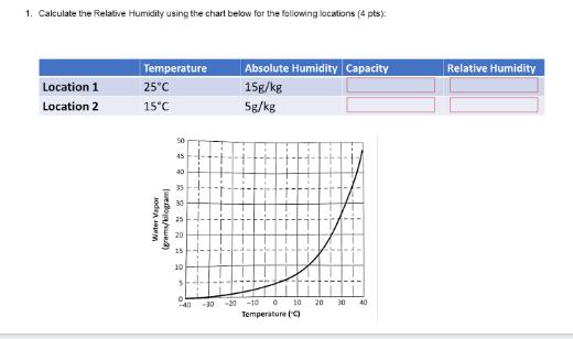 1. Calculate the relative Humidity using the chart below for the following locations (4 pts) Relative Humidity Location 1 Loc