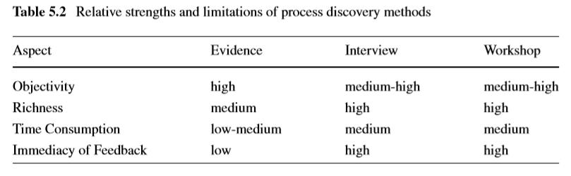 Table 5.2 Relative strengths and limitations of process discovery methods Aspect Evidence Interview Workshop Objectivity Rich