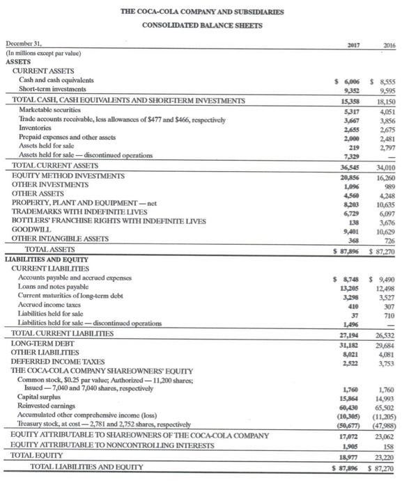 THE COCA-COLA COMPANY AND SUBSIDIARIES CONSOLIDATED BALANCE SHEETS 2017 2016 $6,006 9,352 15.358 $317 3667 2,655 2,000 219 8