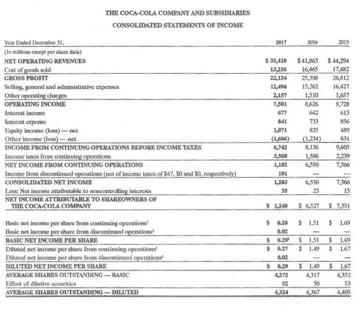 THE COCA-COLA COMPANY AND SUBSIDIARIES CONSOLIDATED STATEMENTS OF INCOME 2017 2016 2015 $ 35,410 13,256 22,154 12,496 2,157 7