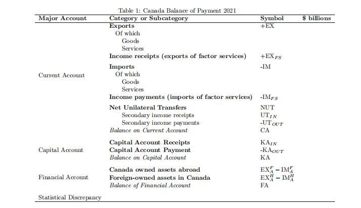 Major Account Current Account Capital Account Financial Account Statistical Discrepancy Table 1: Canada