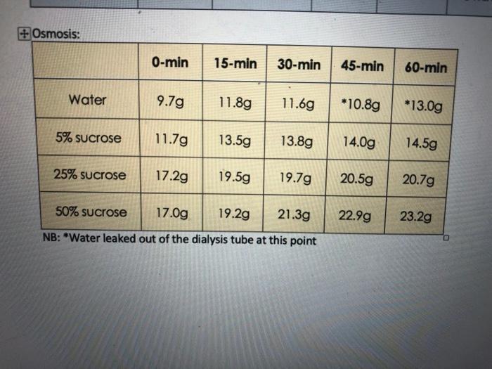 + Osmosis: O-min 15-min 30-min 45-min 60-min Water 9.7g 11.89 11.69 *10.89 *13.0g 5% sucrose 11.7g 13.5g 13.89 14.0g 14.5g 25