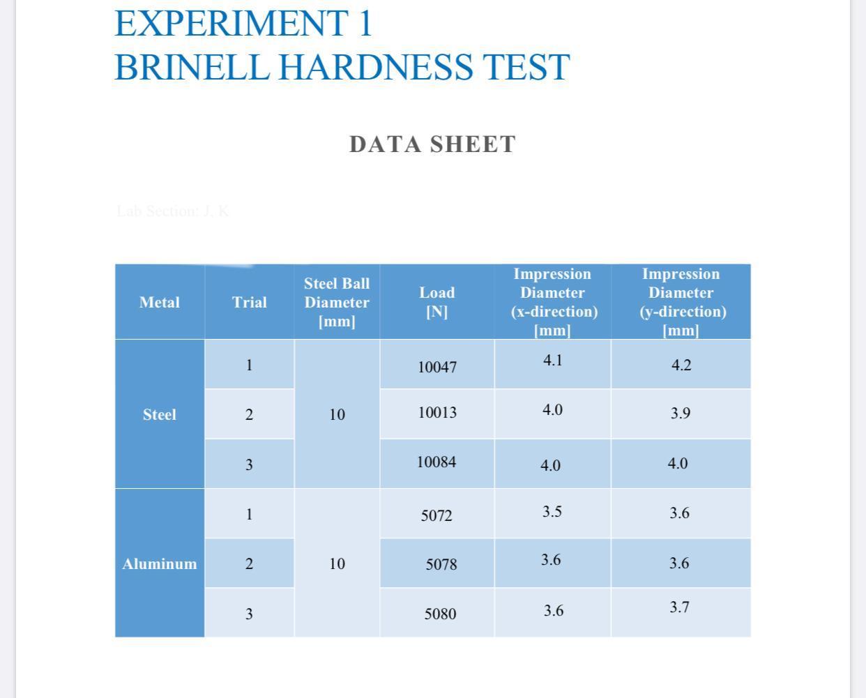 EXPERIMENT 1 BRINELL HARDNESS TEST Metal Steel Aluminum Trial 1 2 3 1 2 3 Steel Ball Diameter [mm] 10 DATA