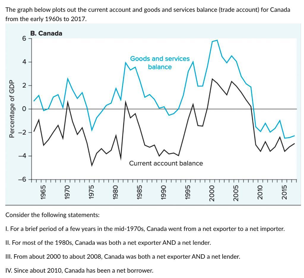 The graph below plots out the current account and goods and services balance (trade account) for Canada from the early 1960s