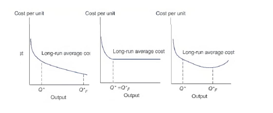 Cost per unit 3t Cost per unit Long-run average co QºF Output Cost per unit Long-run average cost Q*=Q°F Output Long-run aver