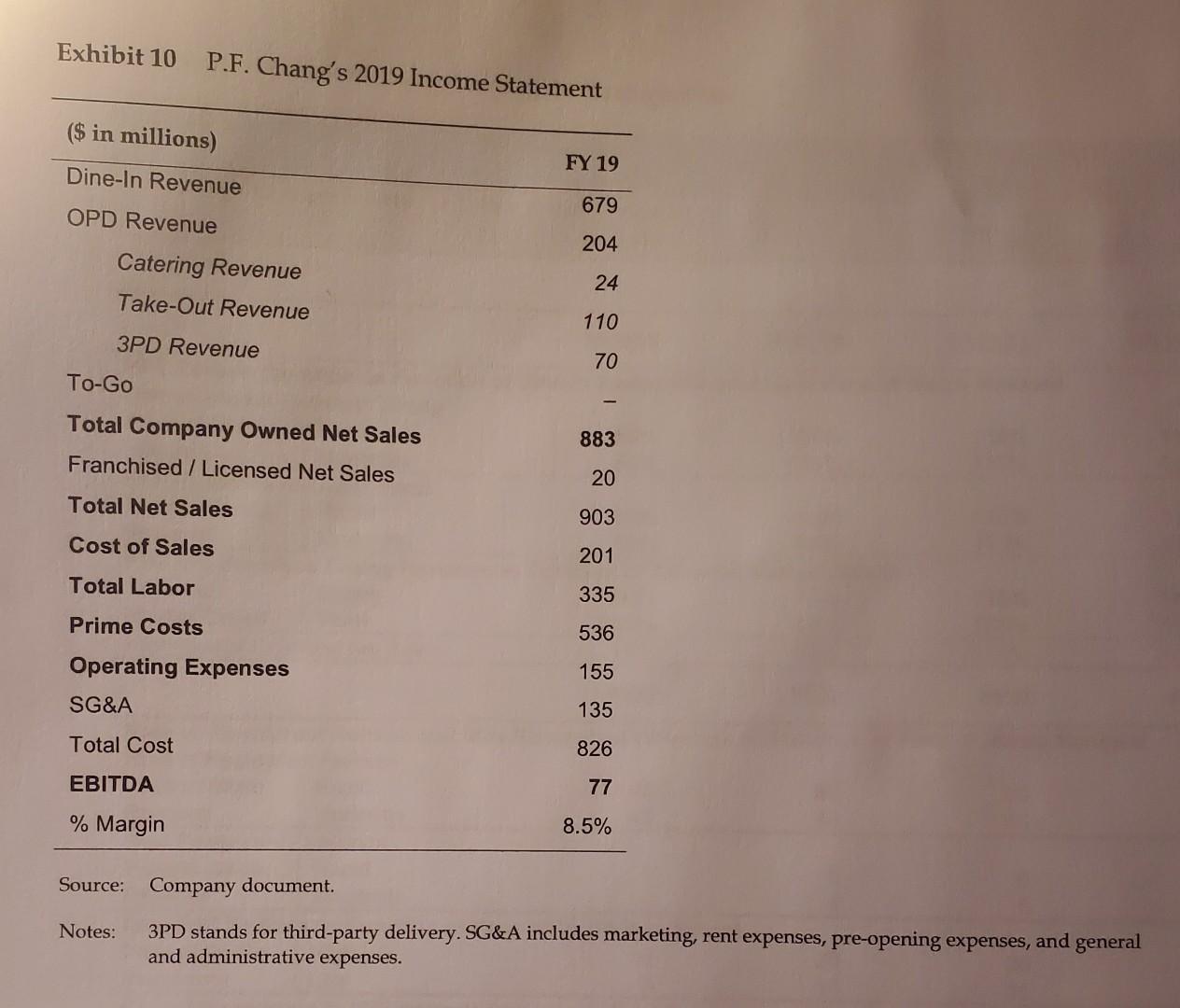 Exhibit 10 P.F. Chang's 2019 Income Statement ($ in millions) Dine-In Revenue OPD Revenue Catering Revenue
