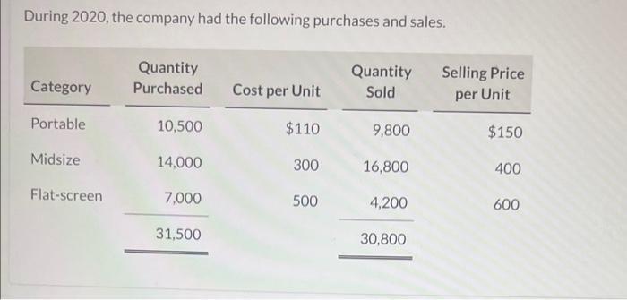 During 2020 , the company had the following purchases and sales.