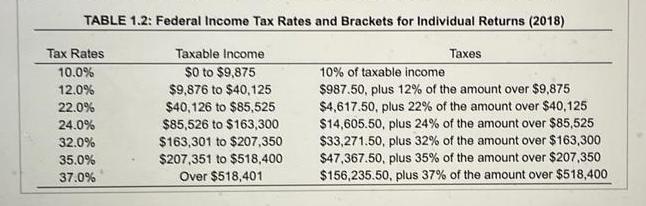 TABLE 1.2: Federal Income Tax Rates and Brackets for Individual Returns (2018) Taxable Income $0 to $9,875