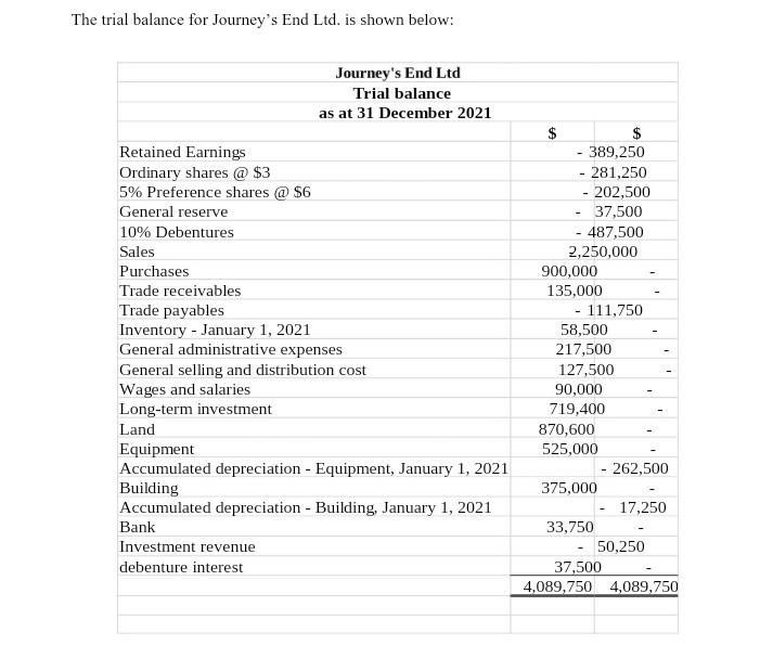 The trial balance for Journeys End Ltd. is shown below: