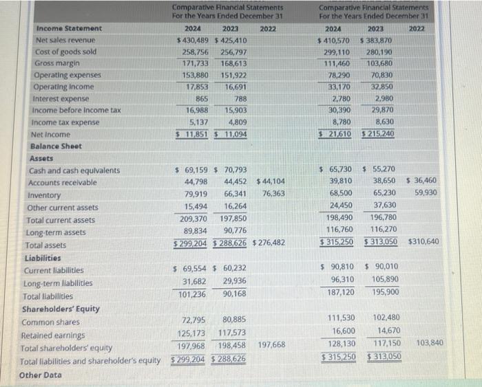 Income Statement Net sales revenue Cost of goods sold Gross margin Operating expenses Operating Income