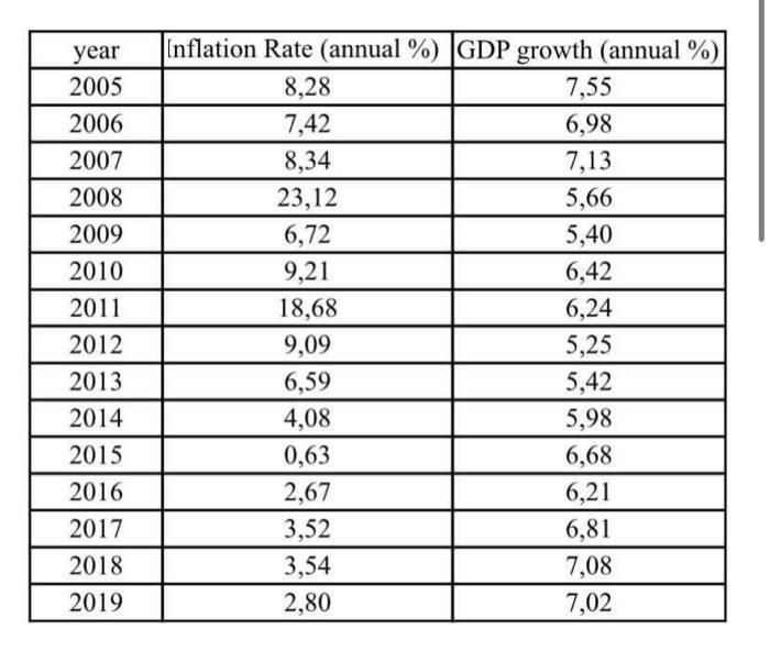 year 2005 2006 2007 2008 2009 2010 2011 2012 2013 2014 2015 2016 2017 2018 2019 Inflation Rate (annual % GDP growth (annual %