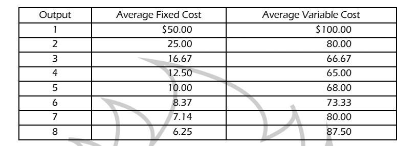 Output 12 Average Fixed Cost $50.00 25.00 16.67 12.50 10.00 8.37 7.14 Average Variable Cost $100.00 80.00 66.67 65.00 34 5