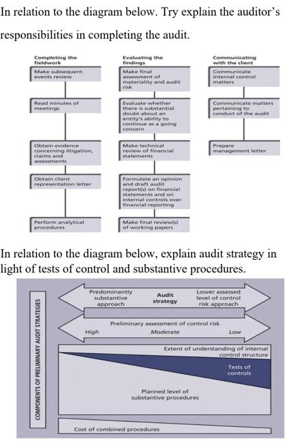 In relation to the diagram below. Try explain the auditor's responsibilities in completing the audit.