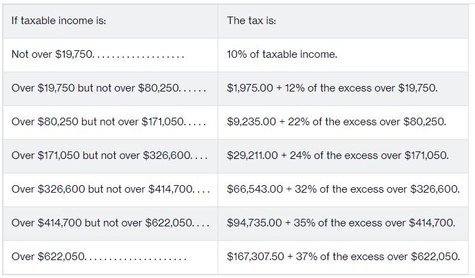 If taxable income is: Not over $19,750..... Over $19,750 but not over $80,250...... Over $80,250 but not over