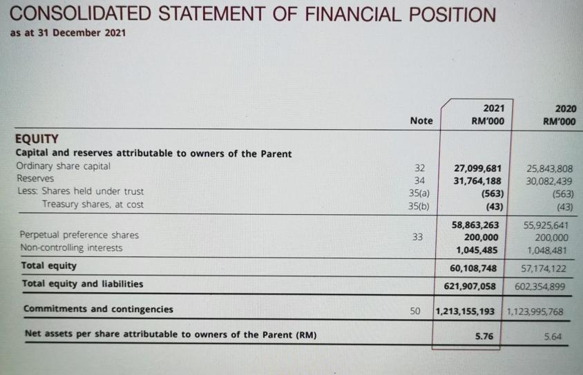 CONSOLIDATED STATEMENT OF FINANCIAL POSITION as at 31 December 2021 EQUITY Capital and reserves attributable