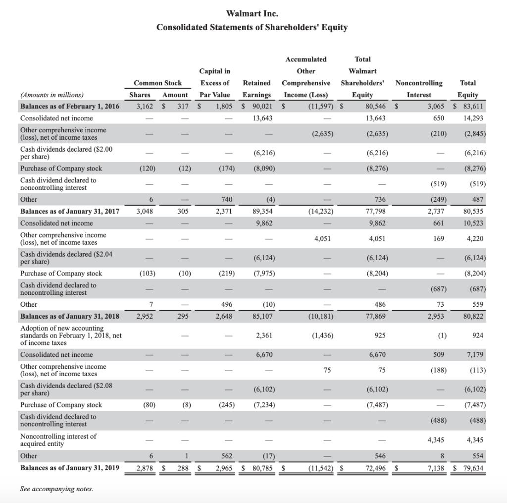 Walmart Inc.Consolidated Statements of Shareholders EquityCommon StockShares Amount3,162 $ 317Capital inExcess ofPar