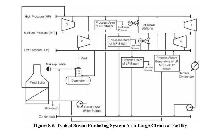 High Pressure (HP) Process Users of HP Steam Lost from Process Let-Down Stations Medium Pressure (MP) Process Users of MP Ste