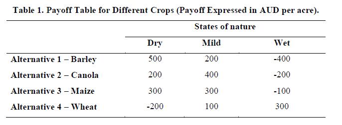 Table 1. Payoff Table for Different Crops (Payoff Expressed in AUD per acre).