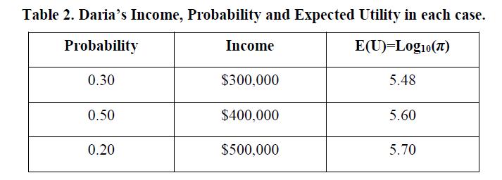Table 2. Darias Income, Probability and Expected Utility in each case.