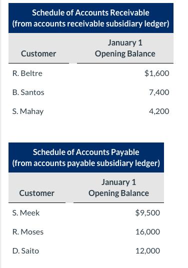 Schedule of Accounts Receivable (from accounts Customer R. Beltre B. Santos S. Mahay Customer S. Meek R.