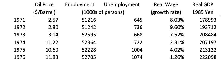 1971 1972 1973 1974 1975 1976 Oil Price ($/Barrel) 2.57 2.80 3.14 11.22 10.60 11.83 Employment Unemployment (1000s of persons