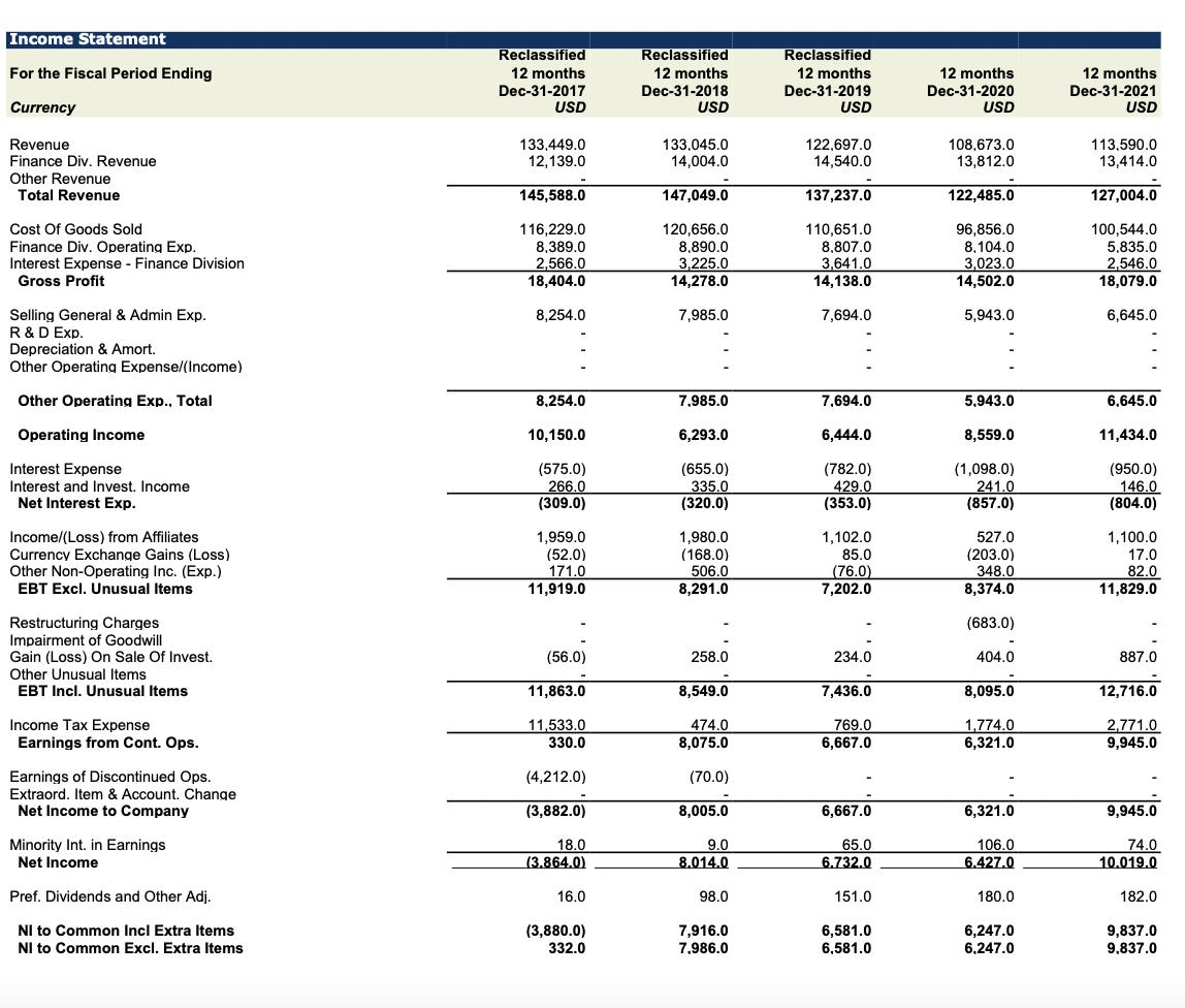 Income Statement For the Fiscal Period Ending Currency Revenue Finance Div. Revenue Other Revenue Total