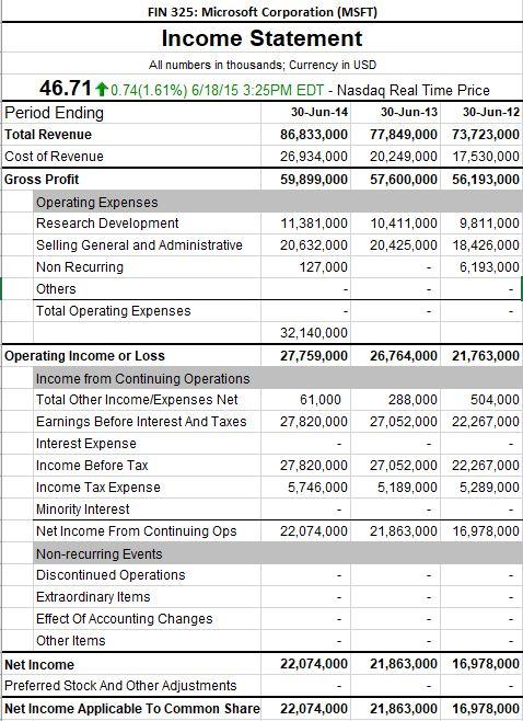 FIN 325: Microsoft Corporation (MSFT) Income Statement All numbers in thousands; Currency in USD 46.710.74(1.61%) 6/18/15 3:2